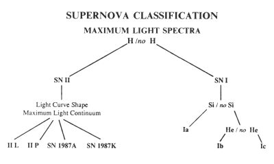 Rozdělení supernov